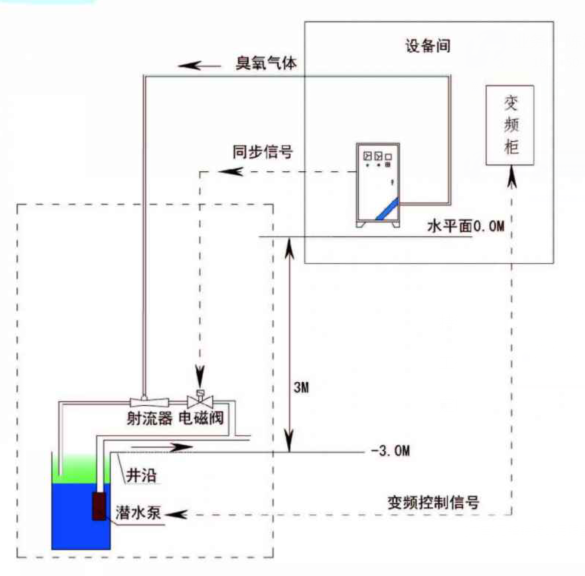 深井